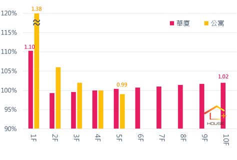 高低樓層價差|不同樓層價差多少才合理？用圖表告訴你！